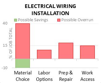 cost redo electrical box|homewyse electrical box cost.